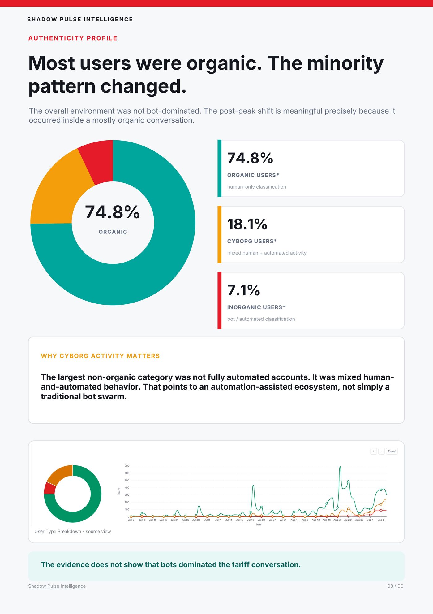 Authenticity profile from the Shadow Pulse report, showing organic, cyborg, and inorganic user shares.