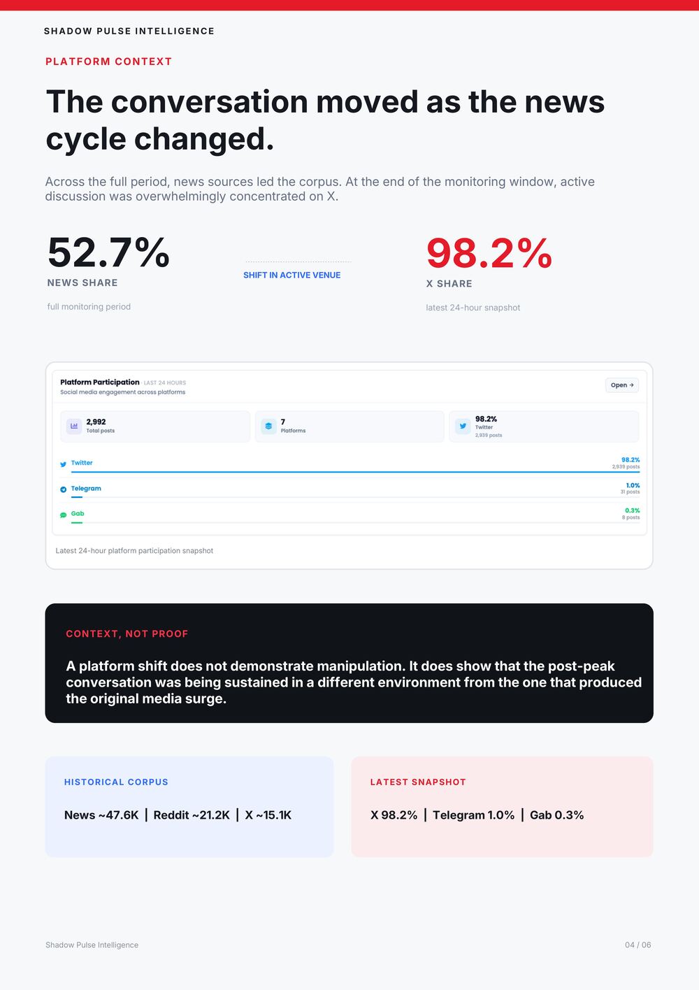 Report page 4: Platform context from the historical corpus to the latest snapshot.